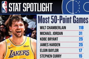NBA官方:东契奇生涯10次轰下50+并列历史第11 张伯伦118次居首